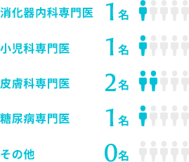 在籍する専門医の人数 イメージ