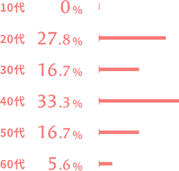 年齢層 イメージ
