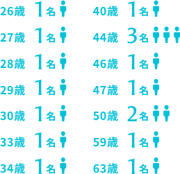 現在のご年齢 イメージ