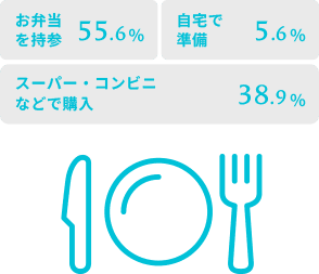 昼食はどうしていますか？ イメージ